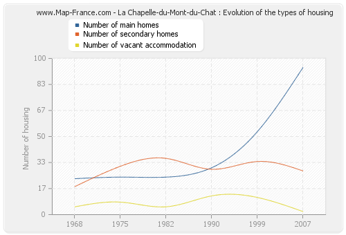 La Chapelle-du-Mont-du-Chat : Evolution of the types of housing